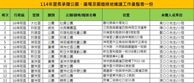 114年里長承攬公園廣場及園道綠地維護工作彙整表