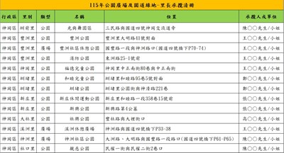 115年公園廣場及園道綠地-里長承攬清冊